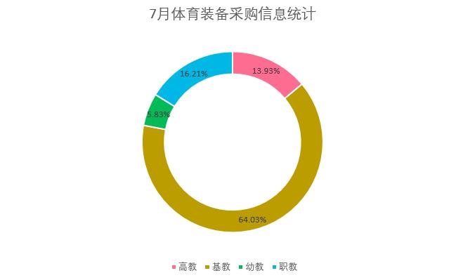 7月体育装备需求活力不减 河南市场潜力大