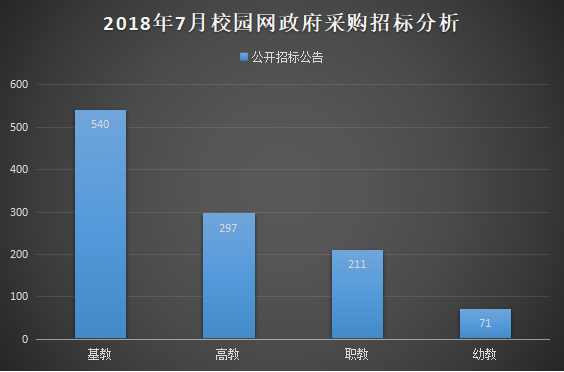 7月校园网政府采购需求与上月同比增长12%