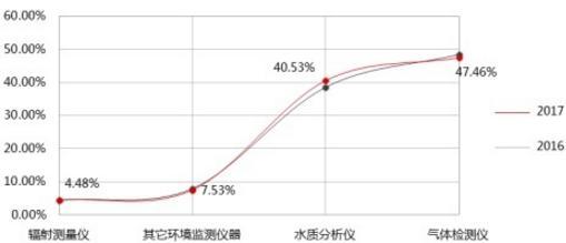 2017年度盘点:哪些仪器值得买 ——买家行为分析报告