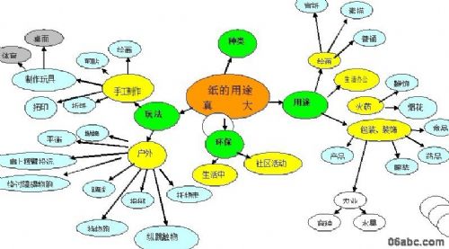 幼儿园大班题网络图:纸的用途真大