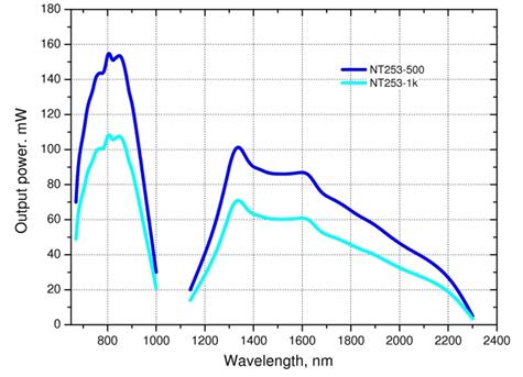 NT253系列半导体泵浦纳秒可调谐激光器