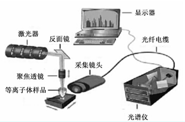 土壤中重金属元素CR的激光光谱测量分析 土壤中重金属元素CR的激光光谱测量分析