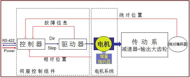 经纬恒润对伺服控制系统各功能介绍 经纬恒润对伺服控制系统各功能介绍