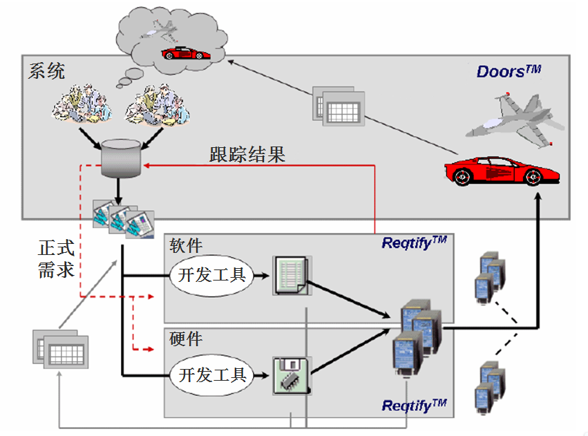 DOORS和Reqtify的集成需求管理解决方案 DOORS和Reqtify的集成需求管理解决方案