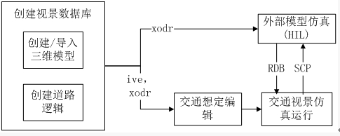 VTD交通视景仿真_轨道方面仿真应用 概述 随着公路和轨道交通(以下简称轨交)的发展,视景仿真技术和轨交领域的结合也越来越紧密。越来越多的部门已开始研究三维视景技术在轨交仿真中的应用。研究领域包括驾驶模拟训练器,道路路况对驾驶的影响、汽车的主动安全仿真、以及列车控制系统和动力系统的运行仿真等方面。 传统的轨交仿真验证往往存在以下问题: ? 显示结果不直观 传统的模型解算和分析结果往往是由一系列复杂的数据或图表,不能直观的表现出视景效果的影响。三维视景仿真可以直观展示仿真实验的可视化效果。 ? 单纯视景仿真无法真实表现运动状态 单纯的视景可以较好的展现三维场景,但是仿真缺少有效的真实数据驱动,而且视景的精确度较低,无法通过视景完成精度要求高的安全辅助、舒适性体验、道路状况模拟等功能。动力学等方面的仿真数据也无法体现在视景展示中。所以单纯视景仿真的应用十分有限。 ? 视景开发工作量大,运行不够流畅 为了保证精确度和便于仿真研究,道路/轨道的建立要遵循一定的标准。当列车或火车在路上高速行驶时,对视景的渲染效率要求很高,过于复杂的模型需要集群提供计算和数据渲染,造价高昂且意义不大。 解决方案:基于VTD的交通三维视景仿真应用 VTD—复杂交通环境视景建模、仿真软件。由德国的VIRES公司开发,主要针对复杂的实时交通环境实现视景仿真应用。除了传统的公路交通视景仿真,VTD还能很好的应用在轨交三维视景仿真中,目前VIRES已经在欧洲完成了大量公路、轨道方面的视景仿真项目,采用VTD作为三维视景开发及显示工具,以Concurrent或HiGale作为实时仿真平台。可实现驾驶模拟视景的专业开发,也可以应用在SIL、VIL、DIL、HIL等测试中,取得了很好的应用效果。本文主要介绍VTD在轨交三维视景仿真中的应用。 三维视景构建一般工作流程 一般工作流程如下图所示: 轨道交通应用 VTD提供的视景数据库和三维情景编辑功能可以用于快速搭建轨交驾驶模拟测试系统,还可以结合实时仿真平台进行针对部件或整车级别的功能测试。如为TCMS、BCU、TCU等系统呈现有实时数据驱动的三维视景。轨道路线数据可根据客户需求进行现场数据采集,制作特定的轨道场景,这样相关人员可以在精确的特定路线上进行仿真测试验证或驾驶模拟训练。也可以根据一般性数据建立具有通用特性的轨道场景,相关人员可在通用特性的路线上进行一般性仿真测试验证或驾驶模拟训练。 目前VTD已实现了在不同国家超过1000公里的特定铁路模拟应用,包括德国、意大利、印度、中国、中东等。 案例一:地铁/铁路驾驶模拟器 使用VTD软件构建地铁/铁路驾驶模拟器的视景部分,如下图所示。地铁驾驶模拟器对视景的逼真效果要求较高,尤其是动态工况的模拟,以便训练地铁驾驶员对不同应急状况的反应与操作。该驾驶模拟器中,将客户已有的信号灯控制系统与VTD视景中信号灯的状态有效地结合在一起,根据实际需要的运行工况对驾驶员进行操作训练。 下图为柏林驾驶模拟器的视景效果。 下图为据意大利实际高铁地理状况进行的视景模拟,视景数据库包含了大于1000km的轨道路况,所有路况根据实际场景建立,其道路和道路周边所有实体的大小及位置均具有较高的精确度。 案例二:列车TCMS&TCU的视景交互仿真 为使列车的控制系统能够有更直观且准确的展示,使用VTD创建了高铁、轻轨、地铁及常规线路的视景库,并使用半实物仿真平台(HiGale)得出的数据来实时驱动三维视景中列车运动。动力学模型、TCMS、TCU与VTD之间的关系如下图所示。 TCMS根据视景中的列车车辆状态(包括位置及行驶工况等信息)输出对应的交通信号指示,使得驾驶员或驾驶员模型发出加速/制动指令且要求列车速度减小/增大,驾驶员或模型将相应的响应输入动力学模型,动力学模型计算出驾驶员动作后的车速等信息,同事将更新后的车速与车位置等信息传递到视景与管理控制系统中,视景的中信息也得到更新,TCMS根据新的信息进行下一个循环的控制。 列车车辆的控制包括人工控制和自动控制,相关信号由TCMS进行收集和转发给各个子系统,各个子系统都有自己的控制器(包括BCU、TCU等)进行自控制,通过各自的执行机构对车辆动力学模型进行控制。动力学模型将车辆的状态信息通过信号系统反馈至TCMS,TCMS和动力学模型形成一个完整的实验闭环。 动力学模型的仿真数据通过UDP协议采用SCP指令传输,DynamicsManager模块用于处理动力学信息,TaskControl模块用于处理TCMS系统发送的信号系统仿真指令。 下图为TCMS交互仿真系统现场 下图为仿真系统视景效果 总结 VTD是一款专业的轨交视景仿真软件,能够方便的建立满足行业标准的轨道数据库,并能够以实时数据为驱动进行在线或离线的视景仿真。它可以快速创建视景数据库、运行效果清晰流畅、还以做有数据头驱动的闭环仿真。这些特性使VTD在驾驶模拟器和HIL等测试中有广泛的应用。 VTD交通视景仿真_轨道方面仿真应用 概述 随着公路和轨道交通(以下简称轨交)的发展,视景仿真技术和轨交领域的结合也越来越紧密。越来越多的部门已开始研究三维视景技术在轨交仿真中的应用。研究领域包括驾驶模拟训练器,道路路况对驾驶的影响、汽车的主动安全仿真、以及列车控制系统和动力系统的运行仿真等方面。 传统的轨交仿真验证往往存在以下问题: ? 显示结果不直观 传统的模型解算和分析结果往往是由一系列复杂的数据或图表,不能直观的表现出视景效果的影响。三维视景仿真可以直观展示仿真实验的可视化效果。 ? 单纯视景仿真无法真实表现运动状态 单纯的视景可以较好的展现三维场景,但是仿真缺少有效的真实数据驱动,而且视景的精确度较低,无法通过视景完成精度要求高的安全辅助、舒适性体验、道路状况模拟等功能。动力学等方面的仿真数据也无法体现在视景展示中。所以单纯视景仿真的应用十分有限。 ? 视景开发工作量大,运行不够流畅 为了保证精确度和便于仿真研究,道路/轨道的建立要遵循一定的标准。当列车或火车在路上高速行驶时,对视景的渲染效率要求很高,过于复杂的模型需要集群提供计算和数据渲染,造价高昂且意义不大。 解决方案:基于VTD的交通三维视景仿真应用 VTD—复杂交通环境视景建模、仿真软件。由德国的VIRES公司开发,主要针对复杂的实时交通环境实现视景仿真应用。除了传统的公路交通视景仿真,VTD还能很好的应用在轨交三维视景仿真中,目前VIRES已经在欧洲完成了大量公路、轨道方面的视景仿真项目,采用VTD作为三维视景开发及显示工具,以Concurrent或HiGale作为实时仿真平台。可实现驾驶模拟视景的专业开发,也可以应用在SIL、VIL、DIL、HIL等测试中,取得了很好的应用效果。本文主要介绍VTD在轨交三维视景仿真中的应用。 三维视景构建一般工作流程 一般工作流程如下图所示: 轨道交通应用 VTD提供的视景数据库和三维情景编辑功能可以用于快速搭建轨交驾驶模拟测试系统,还可以结合实时仿真平台进行针对部件或整车级别的功能测试。如为TCMS、BCU、TCU等系统呈现有实时数据驱动的三维视景。轨道路线数据可根据客户需求进行现场数据采集,制作特定的轨道场景,这样相关人员可以在精确的特定路线上进行仿真测试验证或驾驶模拟训练。也可以根据一般性数据建立具有通用特性的轨道场景,相关人员可在通用特性的路线上进行一般性仿真测试验证或驾驶模拟训练。 目前VTD已实现了在不同国家超过1000公里的特定铁路模拟应用,包括德国、意大利、印度、中国、中东等。 案例一:地铁/铁路驾驶模拟器 使用VTD软件构建地铁/铁路驾驶模拟器的视景部分,如下图所示。地铁驾驶模拟器对视景的逼真效果要求较高,尤其是动态工况的模拟,以便训练地铁驾驶员对不同应急状况的反应与操作。该驾驶模拟器中,将客户已有的信号灯控制系统与VTD视景中信号灯的状态有效地结合在一起,根据实际需要的运行工况对驾驶员进行操作训练。 下图为柏林驾驶模拟器的视景效果。 下图为据意大利实际高铁地理状况进行的视景模拟,视景数据库包含了大于1000km的轨道路况,所有路况根据实际场景建立,其道路和道路周边所有实体的大小及位置均具有较高的精确度。 案例二:列车TCMS&TCU的视景交互仿真 为使列车的控制系统能够有更直观且准确的展示,使用VTD创建了高铁、轻轨、地铁及常规线路的视景库,并使用半实物仿真平台(HiGale)得出的数据来实时驱动三维视景中列车运动。动力学模型、TCMS、TCU与VTD之间的关系如下图所示。 TCMS根据视景中的列车车辆状态(包括位置及行驶工况等信息)输出对应的交通信号指示,使得驾驶员或驾驶员模型发出加速/制动指令且要求列车速度减小/增大,驾驶员或模型将相应的响应输入动力学模型,动力学模型计算出驾驶员动作后的车速等信息,同事将更新后的车速与车位置等信息传递到视景与管理控制系统中,视景的中信息也得到更新,TCMS根据新的信息进行下一个循环的控制。 列车车辆的控制包括人工控制和自动控制,相关信号由TCMS进行收集和转发给各个子系统,各个子系统都有自己的控制器(包括BCU、TCU等)进行自控制,通过各自的执行机构对车辆动力学模型进行控制。动力学模型将车辆的状态信息通过信号系统反馈至TCMS,TCMS和动力学模型形成一个完整的实验闭环。 动力学模型的仿真数据通过UDP协议采用SCP指令传输,DynamicsManager模块用于处理动力学信息,TaskControl模块用于处理TCMS系统发送的信号系统仿真指令。 下图为TCMS交互仿真系统现场 下图为仿真系统视景效果 总结 VTD是一款专业的轨交视景仿真软件,能够方便的建立满足行业标准的轨道数据库,并能够以实时数据为驱动进行在线或离线的视景仿真。它可以快速创建视景数据库、运行效果清晰流畅、还以做有数据头驱动的闭环仿真。这些特性使VTD在驾驶模拟器和HIL等测试中有广泛的应用。