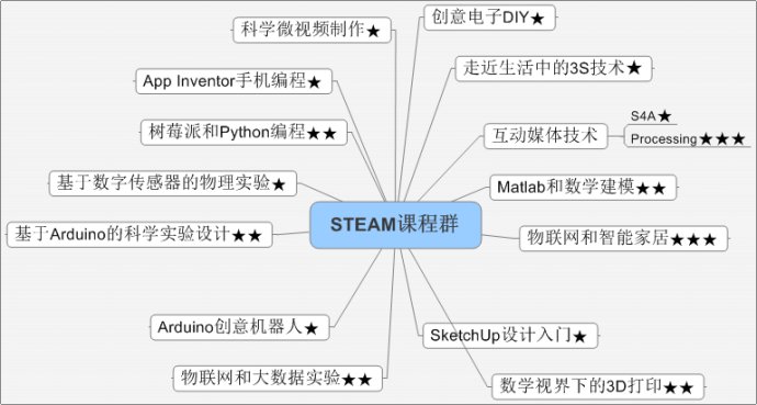 浙江温州中学的STEAM课程群建设与实践