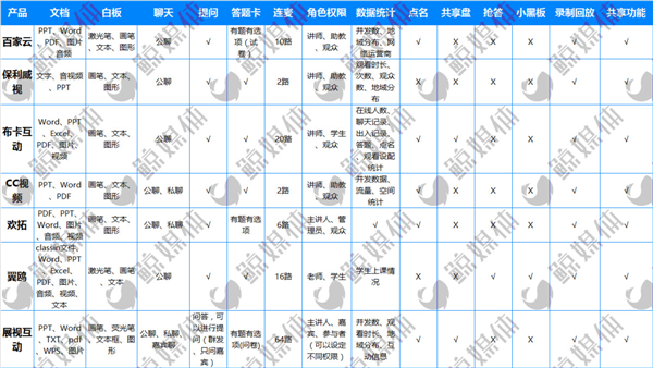 7款教育云视频产品横向评测