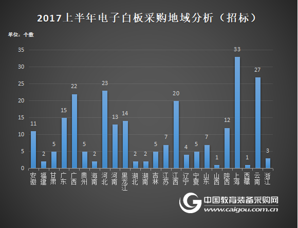 2017年上半年电子白板政府采购分析