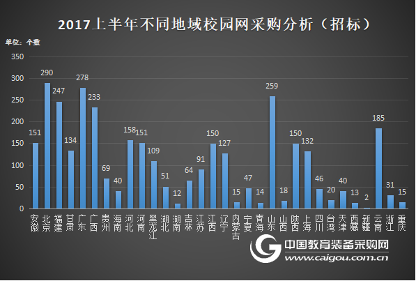 2017上半年校园网建设政府采购分析