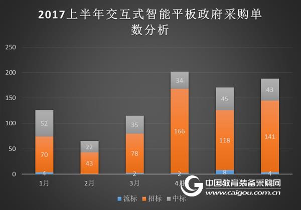 2017上半年交互智能平板政府采购分析