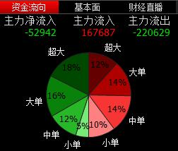 科大讯飞主力流出净额超4亿 累计跌幅超10%