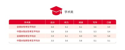 雅思考生学术表现及英语学习行为白皮书首发