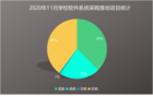 2020年11月学校软件系统采购：山东、北京、福建位列前三