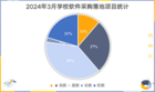 2024年3月学校软件系统采购：山东、广东、福建实力位列前三