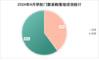 2024年4月學校門禁系統采購規模開始回落  江西采購領跑