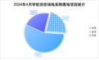 2024年4月學校田徑場地設施采購 基教占比達56%