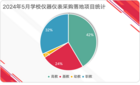 2024年5月學校儀器儀表采購  江西落地項目遙遙領先