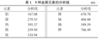 電感耦合等離子體原子發射光譜法同時測定高強度玻璃纖維粉體中9種金屬元素