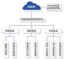 立达信热门产品--立达信校园智能物联管理系统