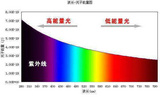 OLED護眼首選，藍光危害的機理淺析,虹譜推出藍光危害測試儀OHSP-350B為你解決煩惱