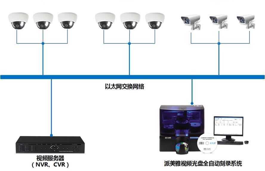 派美雅监控视频备份刻录系统SE -3 -Video 自动光盘刻录备份
