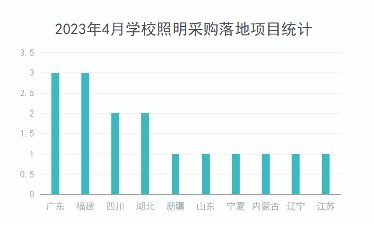 2023年4月学校照明采购中小学教室光环境改造需求较大