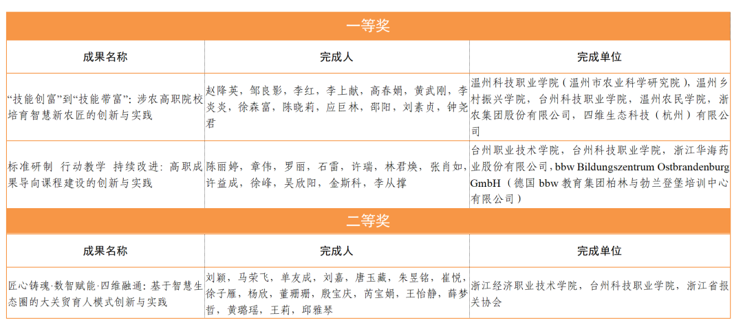 台州多项成果获国家级教学成果奖