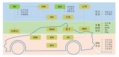 智能網聯汽車信息安全開發解決方案
