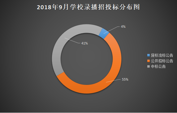 9月學校錄播需求活力不減 福建市場潛力大