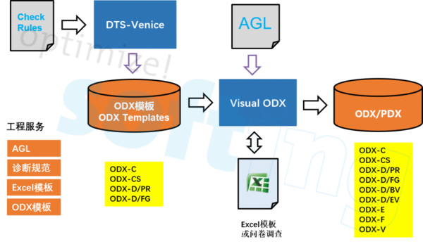 VisualODX--ODX自动转换工具