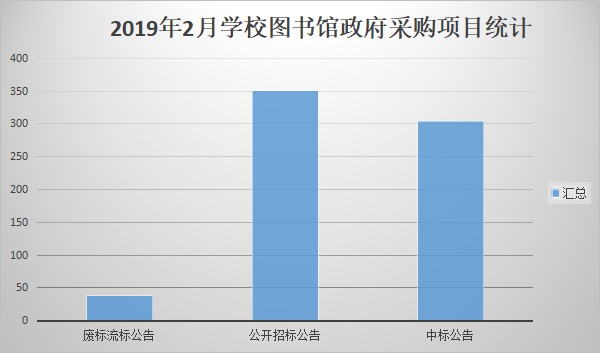 2月學校圖書館政府采購 熱度聚焦“內蒙古”
