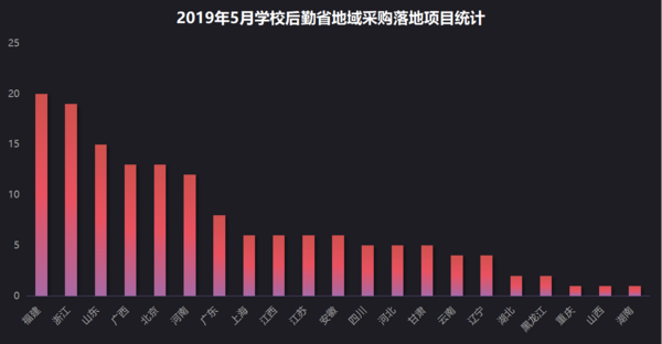 5月學校后勤采購 福建采購需求量占據首位
