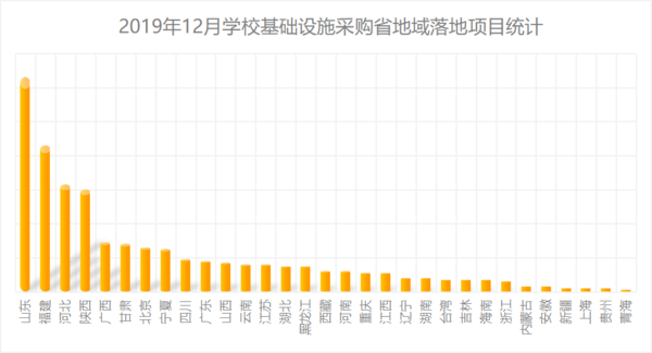 2019年12月学校基础设施采购   基教采购份额继续扩大已达50%