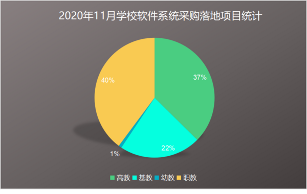 2020年11月学校软件系统采购：山东、北京、福建位列前三