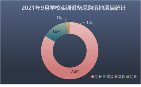 2021年9月学校实训设备采购落地项目数量再创新高 环比增长33%