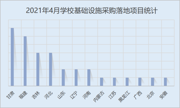 2021年4月學?；A設施采購 中小學校占據半壁江山