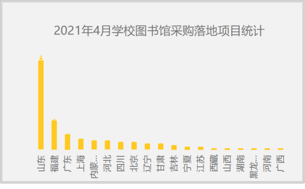 2021年4月學校圖書館采購落地項目 高教占75%的份額