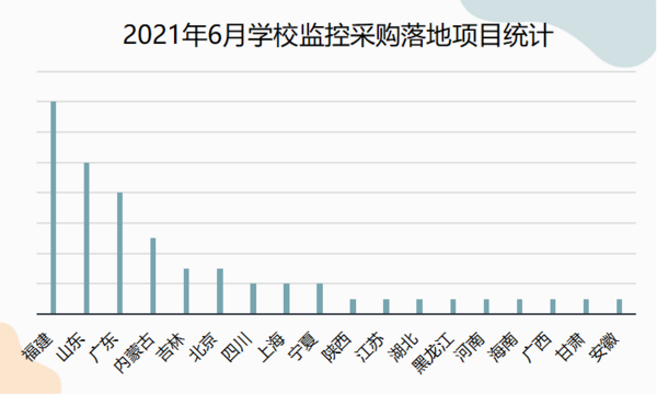 2021年6月学校监控采购中小学校落地项目数量领先