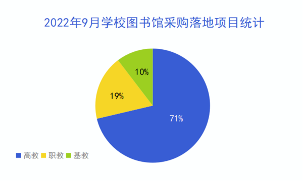 2022年9月學校圖書館采購增長 電子資源采購接近五成