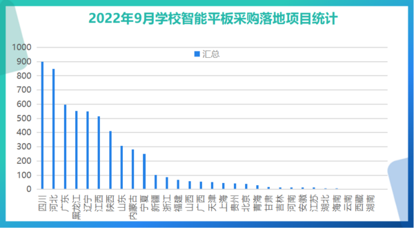 2022年9月学校智能平板采购井喷式增长 四川省夺得桂冠