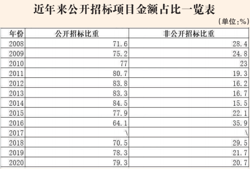 競爭性談判被“忽視”了嗎