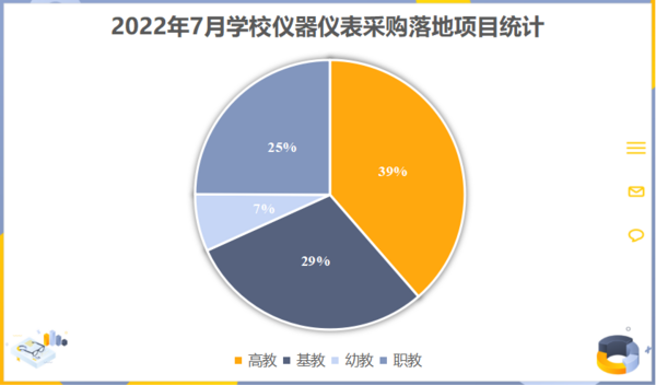 2022年7月學校儀器儀表采購  江西領跑全國