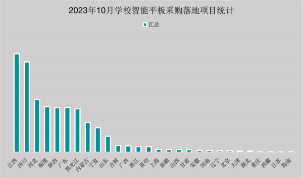 2023年10月学校智能平板采购  江西省落地项目遥遥领先