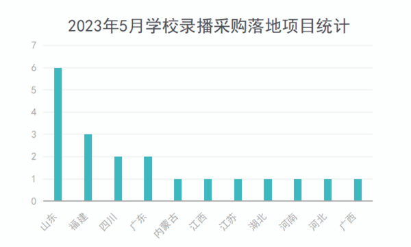 2023年5月学校录播采购需求上升 山东采购领跑全国