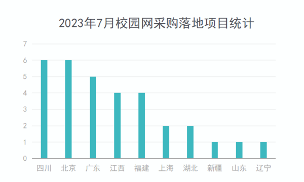 2023年7月校园网采购规模大增 千万级“大单”重磅落地