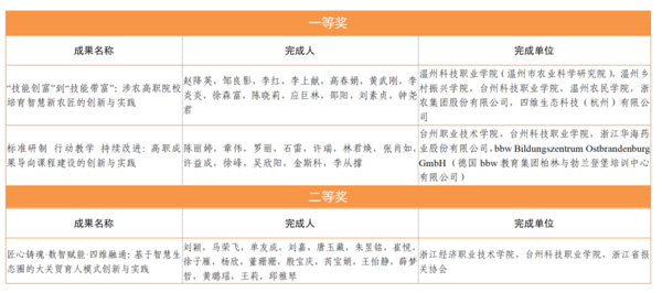 台州多项成果获国家级教学成果奖