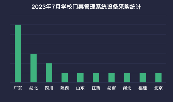 2023年7月学校门禁管理系统设备采购 广东省采购领跑全国