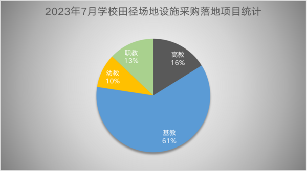 2023年7月学校田径场地设施采购 基教占比达61%