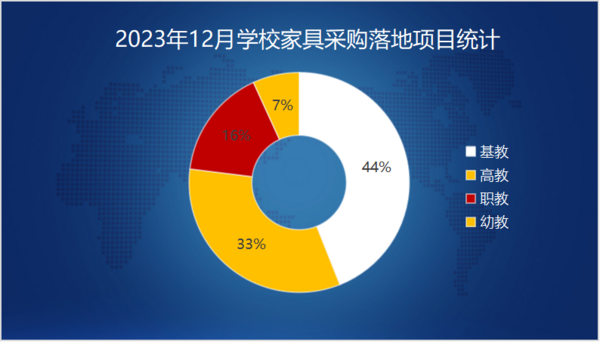 2023年12月学校家具采购需求大幅回落基教采购占四成(图1)