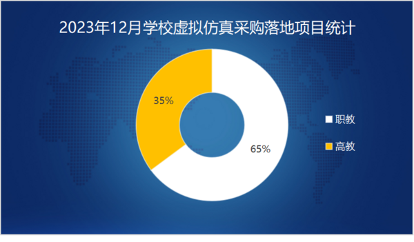2023年12月学校虚拟仿真采购需求回落 职教采购再次领跑